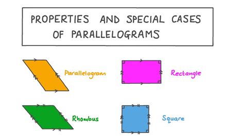Special Cases of Parallelograms